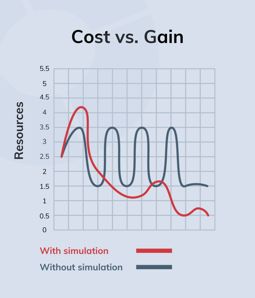 Cost vs. Gain example of an investment in simulation software