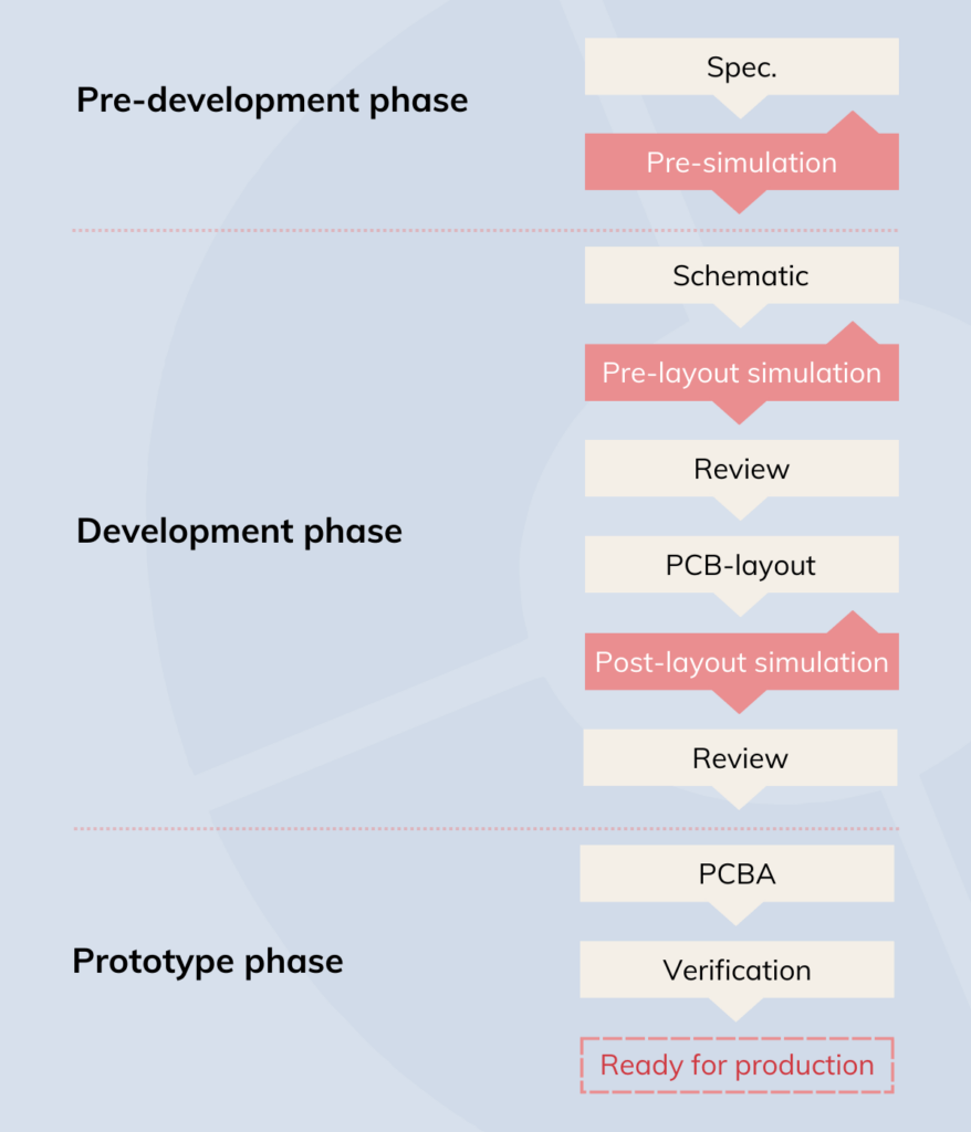 Illustration of a modern PCB workflow