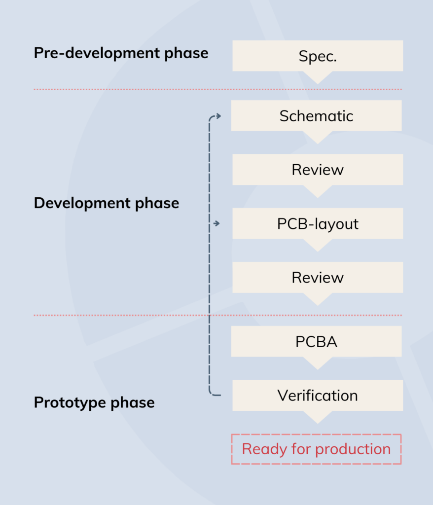 PCB workflow med simulering