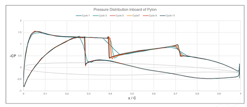 Lift and drag coefficient during the adaptation cycles