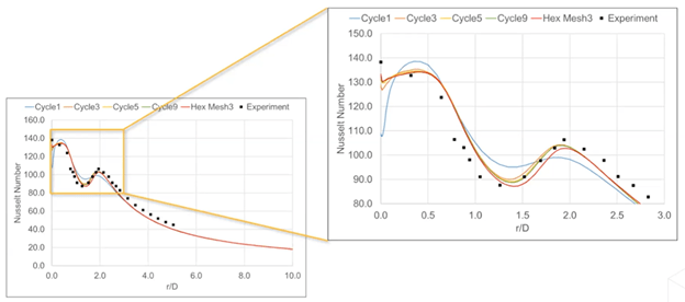 Nusselt number (Nu) gets closer to the experimental Nu value with each adaptation cycle