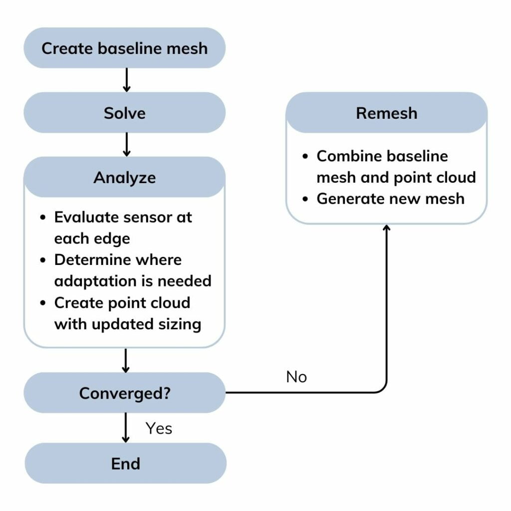 Mesh adaptation cycle in Fidelity Pointwise