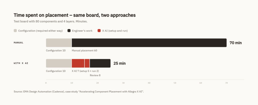 Bar chart: 70 minutes manually versus 25 minutes with X AI on a test board with 80 components