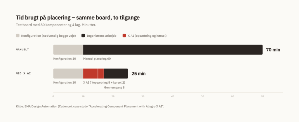 Søjlediagram: 70 minutter manuelt mod 25 minutter med X AI på et testboard med 80 komponenter