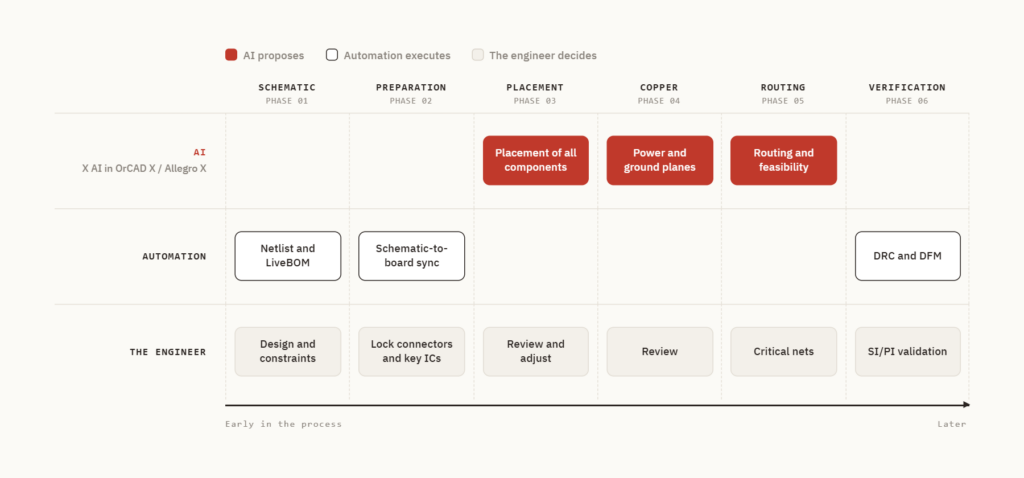 Overview of PCB design phases and where AI, automation and the engineer each contribute