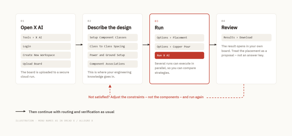 The four steps of X AI in OrCAD X and Allegro X: open, describe the design, run and review
